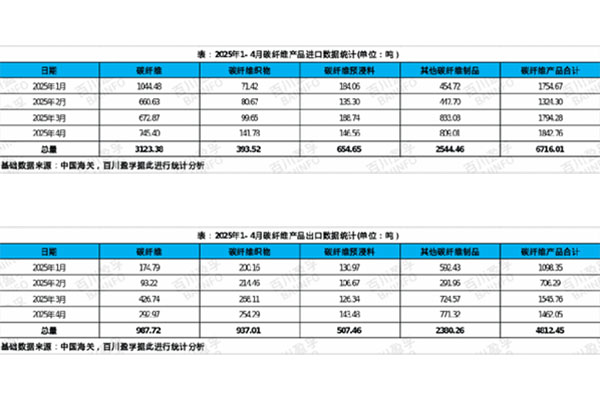 我國碳纖維產(chǎn)業(yè)2025年4月進出口情況分析